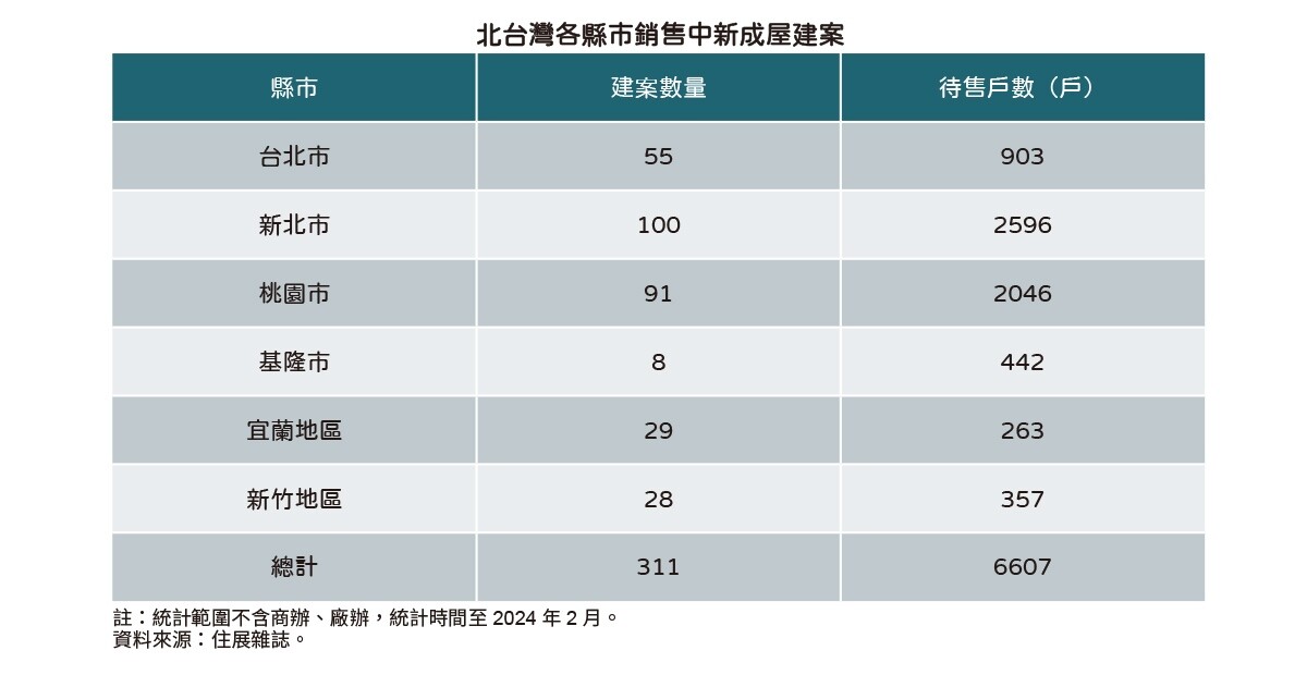 ▼北台灣各縣市銷售中心成屋建案。（圖／住展雜誌提供）