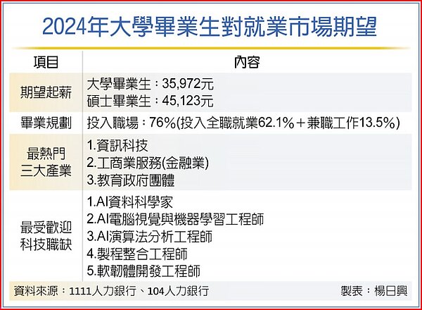 2024年大學畢業生對就業市場期望。圖/中國時報