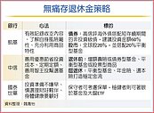 無痛存千萬退休金　三大國銀獻策