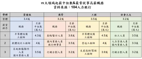 104人力銀行分析,2020至2022年大學畢業生第一份正職起薪,工程與資通訊領域受惠於對應產業產值高,工程相關領域的薪資中位數3.5萬,薪資最高。圖/104提供