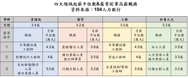 104人力銀行分析，2020至2022年大學畢業生第一份正職起薪，工程與資通訊領域受惠於對應產業產值高，工程相關領域的薪資中位數3.5萬，薪資最高。圖／104提供