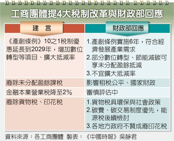 工商團體提4大稅制改革與財政部回應。圖／中國時報製表