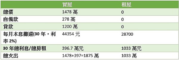 買屋與租屋比一比 (整理:林奇芬)