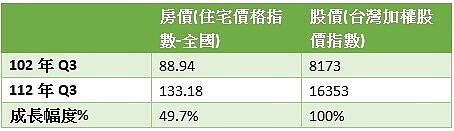 房價與股價的表現 資料來源:內政部、證交所，統計至2023/9/30