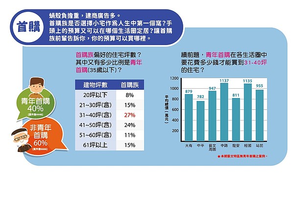 長輩買公寓剩10% 桃園8大生活圈「35歲內首購占4成」 根據桃園市桃園地政事務所彙整轄區內民國110至112年實價登錄,歸納8大生活圈與建物型態,針對不同客群特徵區分為首購、樂齡及性平三大項目進行購屋交易偏好統計。圖/取自桃園市桃園地政事務所