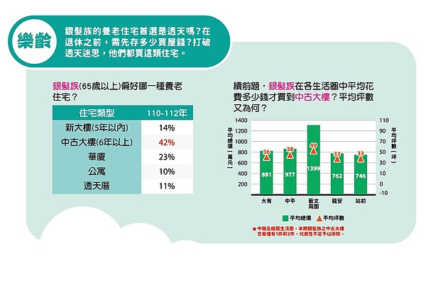 根據桃園市桃園地政事務所彙整轄區內民國110至112年實價登錄，歸納8大生活圈與建物型態，針對不同客群特徵區分為首購、樂齡及性平三大項目進行購屋交易偏好統計。圖／取自桃園市桃園地政事務所