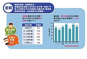 長輩買公寓剩10％　桃園8大生活圈「35歲內首購占4成」