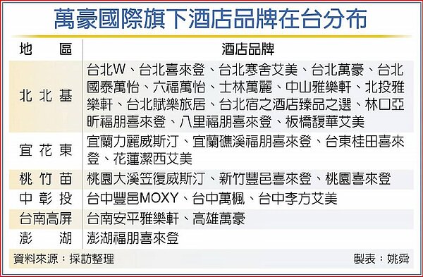 萬豪國際旗下酒店品牌在台分布