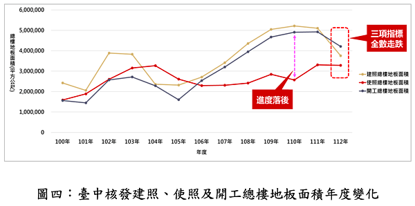 2因素衝擊!台中5年小宅熱結束 台中市建照與開工樓地板面積。圖/正心不動產估價師聯合事務所提供