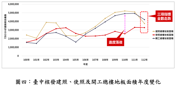 台中市建照與開工樓地板面積。圖／正心不動產估價師聯合事務所提供