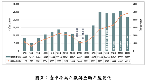 2因素衝擊!台中5年小宅熱結束 台中歷年推案金額與戶數。圖/正心不動產估價師聯合事務所提供