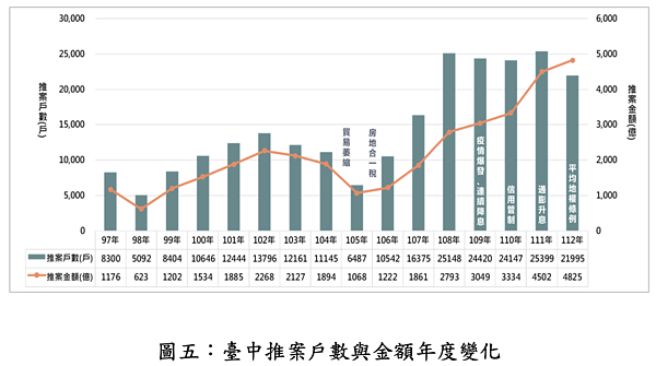 台中歷年推案金額與戶數。圖／正心不動產估價師聯合事務所提供