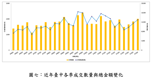 台中歷年實價登錄成交與總金額變化。圖/正心不動產估價師聯合事務所提供