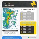 2023台灣落雷大解密　最「雷」縣市是它！近30萬次閃電