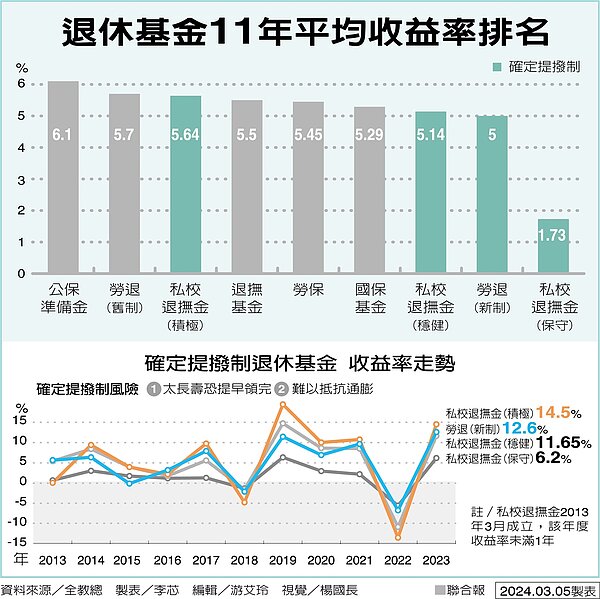退休基金11年平均收益率排名。製表／李芯