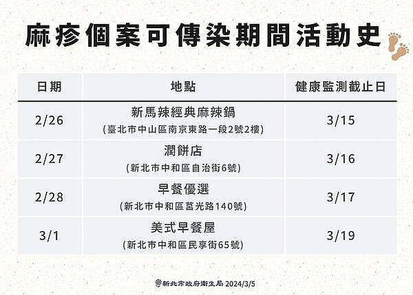 新北市新增2例本土麻疹確診病例，分別為中和區28歲女子及永和區41歲男子，兩人皆因接觸個案或出入風險活動場所而受匡列，目前狀況穩定，衛生局提醒民眾出入中和早餐店、台北市中山區新馬辣火鍋等場所民眾應自主健康管理至16日。圖／新北市衛生局提供
