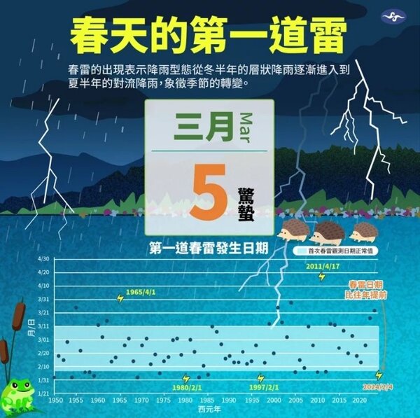 從1951年至今年的台灣氣象站觀測數據資料來看，每年第一道春雷發生時間，平均落在2月7日至3月11日間。今年首道春雷的時間點較為提前。圖／取自「報氣候 - 中央氣象署」臉書粉專

