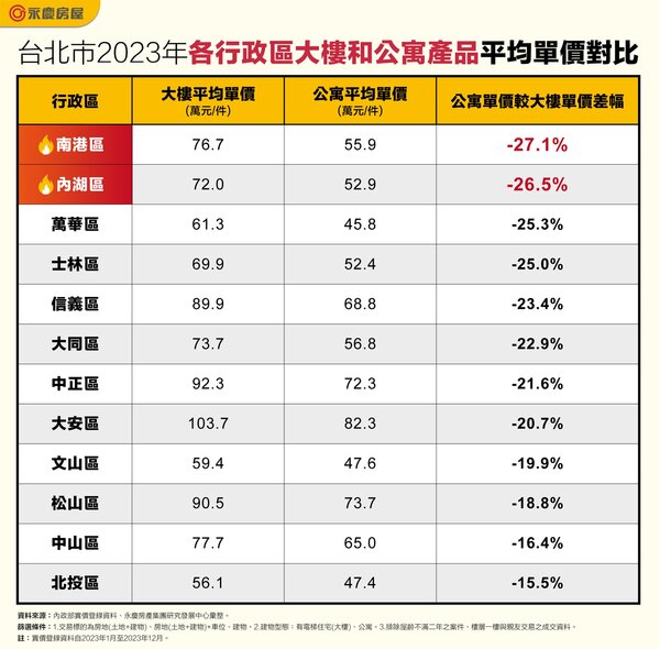 台北市2023年各行政區大樓和公寓產品平均單價對比。表／永慶房屋提供