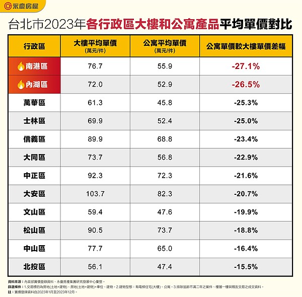 房仲帶看老公寓人潮排隊、4組下斡搶屋 他驚問「不是沒人要?」 網揭優勢:基本都秒殺 台北市2023年各行政區大樓和公寓產品平均單價對比。表/永慶房屋提供