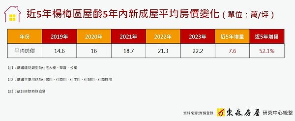 楊梅房價變化。圖/東森房屋研究中心提供