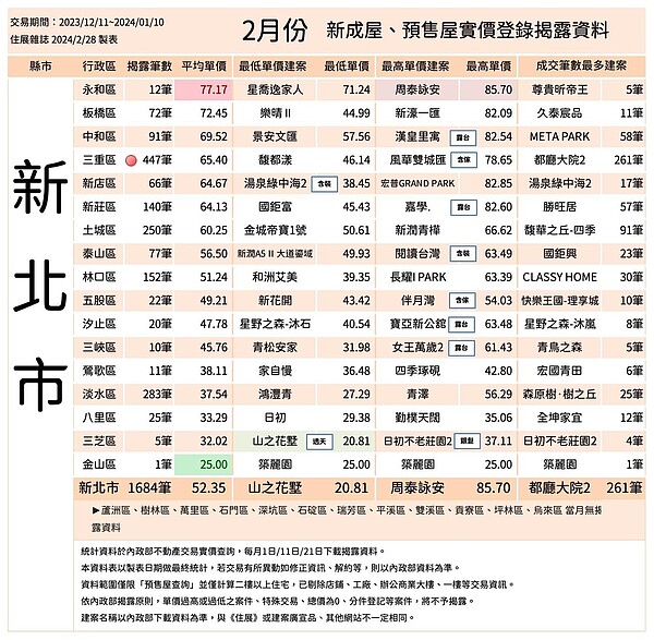 住展雜誌新北市2月新成屋、預售屋實價登錄彙整。圖/住展雜誌提供