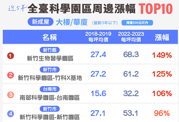 科學園區週邊房價。圖／取自僑馥建經