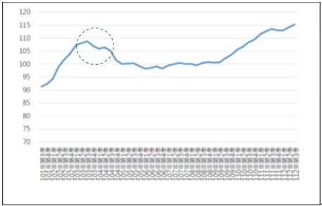 圖一 台北市住宅價格指數趨勢圖 (民101-112年)