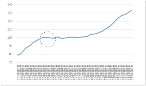 圖二  全國住宅價格指數趨勢圖(民101-112年)
