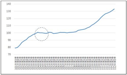 圖二 全國住宅價格指數趨勢圖(民101-112年)
