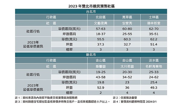 雙北低價建案。圖／住展雜誌提供