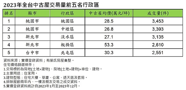 2023年全台中古屋交易量前五名行政區。圖／永慶房產集團提供