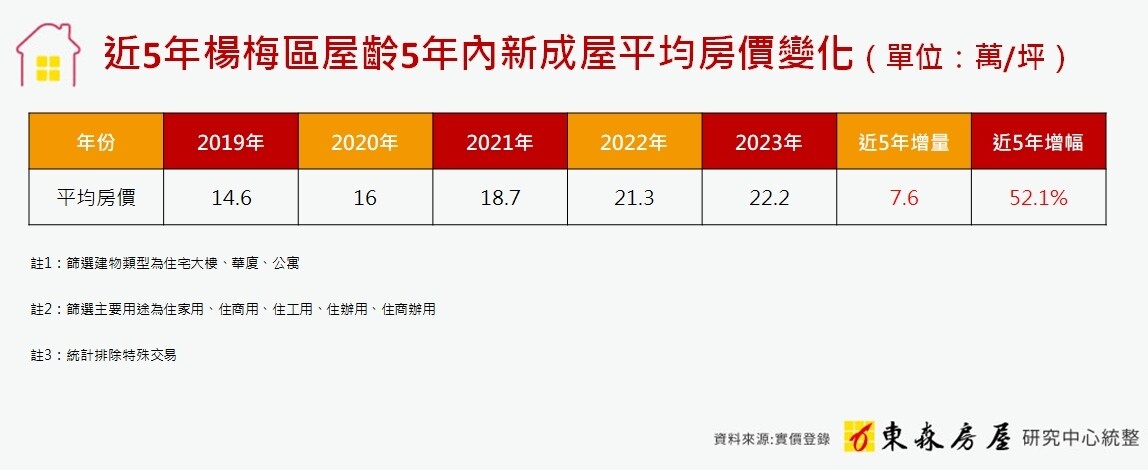 ▼近5年楊梅區屋齡5年內新成屋平均房價變化。（圖／東森房屋提供）