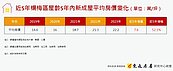 凹陷區揚眉吐氣！楊梅房價5年漲逾5成　新建案「坐2望3」