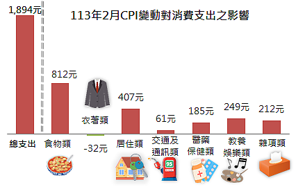 新北市2月份物價變化。圖/新北市政府提供