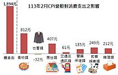 新北市2月物價指數出爐　年增率2.71％、錢多花在「這兩處」
