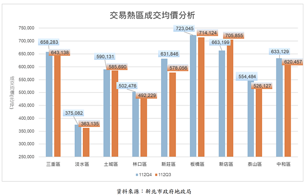 才3個月!新莊一坪漲5.3萬 新店卻下跌6% 專家曝原因 新北市2024年第四季預售屋均價統計。圖/取自新北市地政局