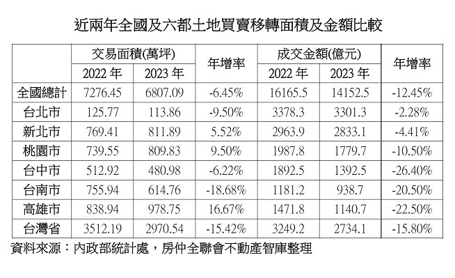 ▼從近年全國土地買賣狀況來看，台中市標售土地的占比並不高。（圖／<a href="https://www.taiwanhouse.org.tw/" data-cke-saved-href="https://www.taiwanhouse.org.tw/" data-cke-saved-href="https://www.taiwanhouse.org.tw/" target="_blank"><span style="color:#000000;">房仲全聯會</span></a>提供）