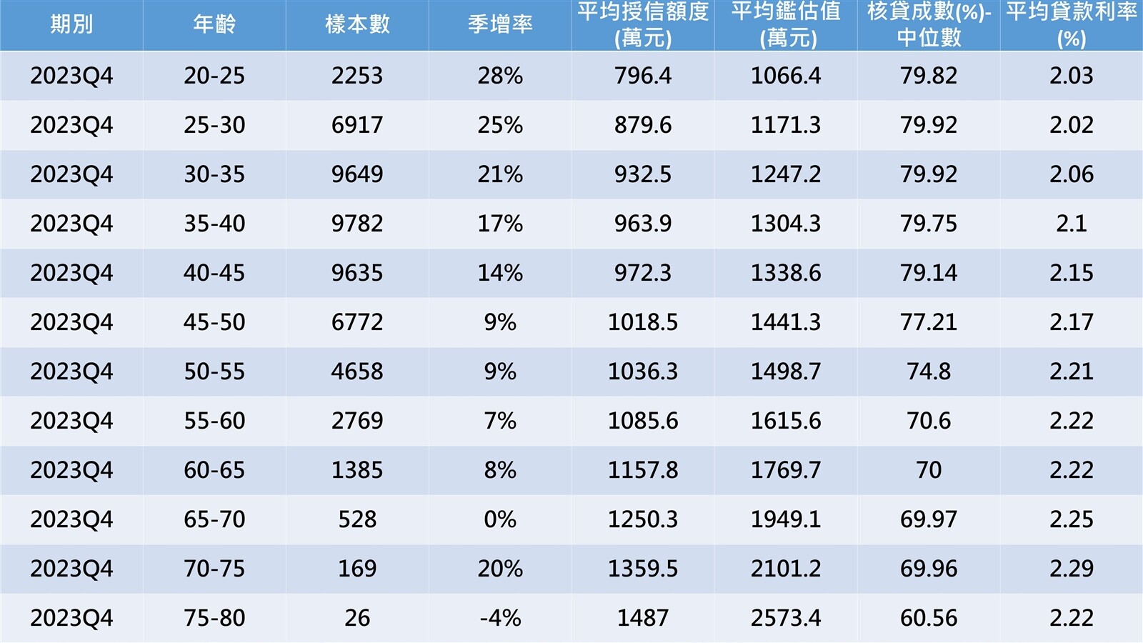<span style="layout-grid-mode:char">信義房屋不動產企研室專案經理曾敬德表示,新青安的確可以幫助年輕人降低購屋負擔,不過首購族在購屋時第一個問題並不是房貸,而是自備款的來源,從25~35歲購屋族群的買氣增加來看,背後應該不少是有父母資助幫一些忙,過去在雙北市父母幫忙相當常見,這波雙北外的都會區漲勢凌厲,父母幫忙提供一些自備款的狀況應該也漸漸變多。</span>