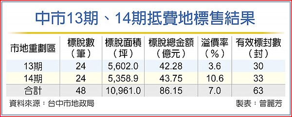 中市13期、14期抵費地標售結果。圖／曾麗芳至表