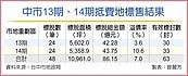 台中抵費地　建商各有斬獲