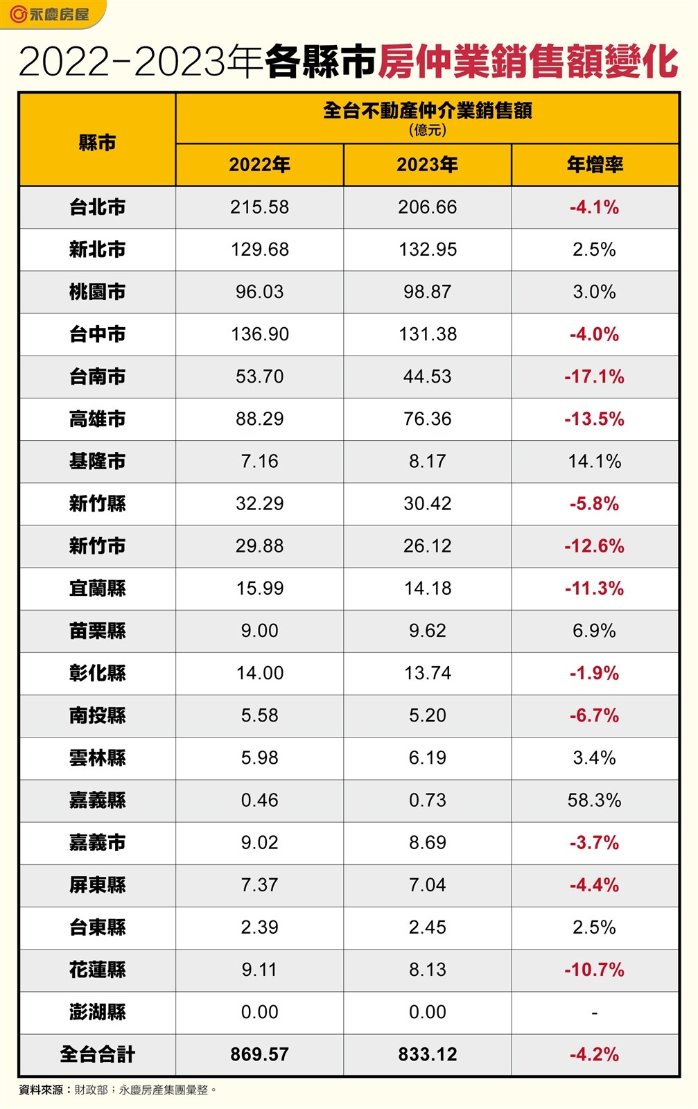 猛!房仲業銷售額連3年破800億 全台掉4%「這縣市」沒在怕:逆風漲近6成 各縣市2022~2023年房仲業銷售額變化。圖表/資料來源:財政部;永慶房產集團彙整
