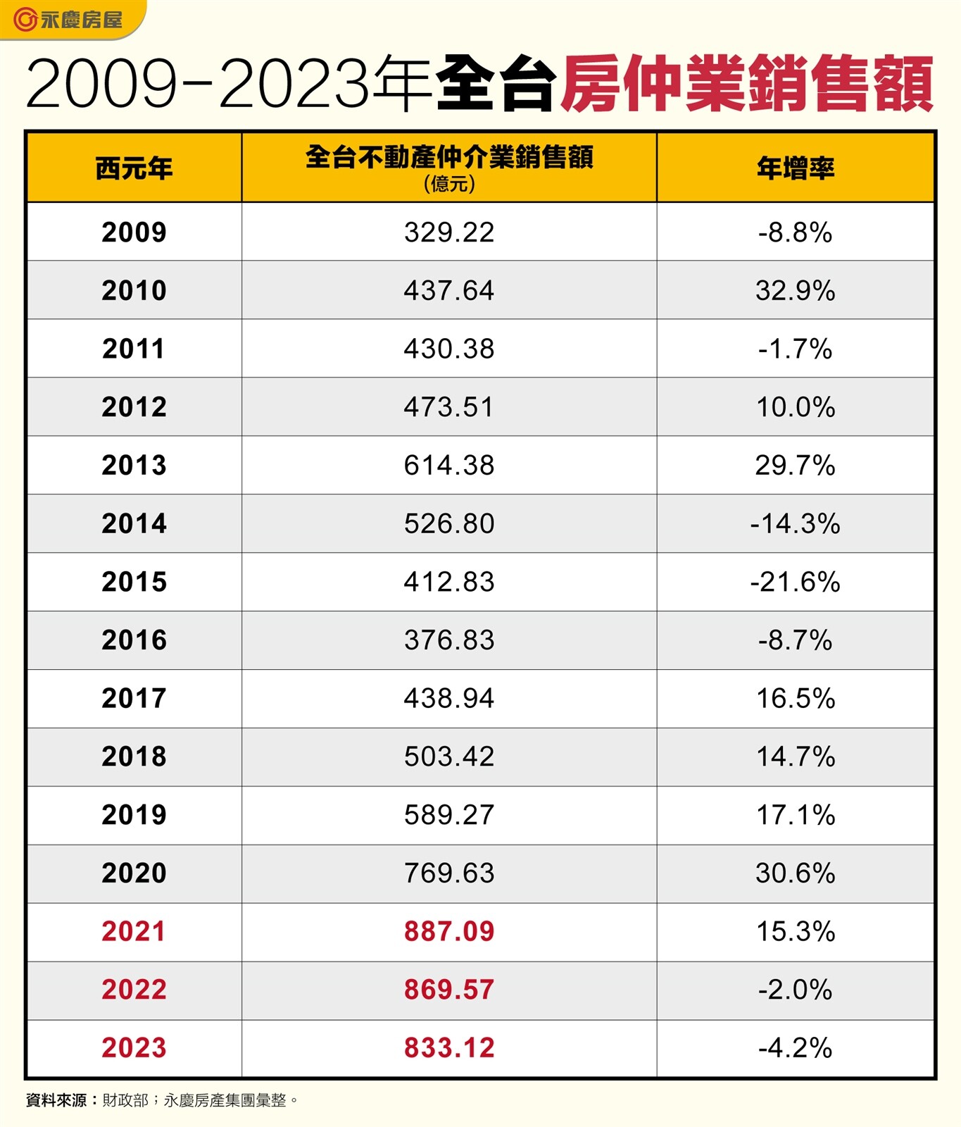猛!房仲業銷售額連3年破800億 全台掉4%「這縣市」沒在怕:逆風漲近6成 2009~2023年全台房仲業銷售額。圖表/資料來源:財政部;永慶房產集團彙整