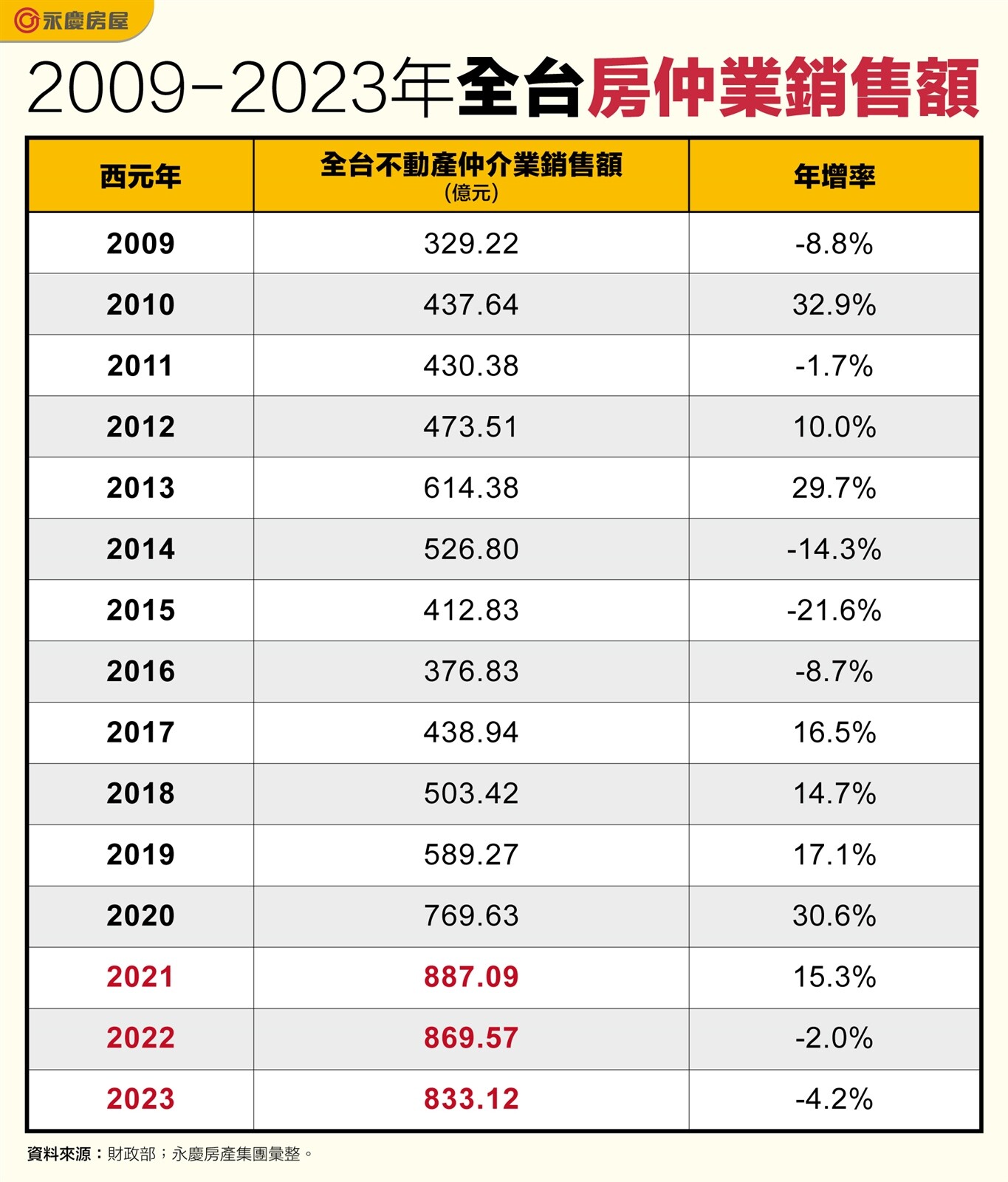 2009～2023年全台房仲業銷售額。圖表／資料來源：財政部；永慶房產集團彙整