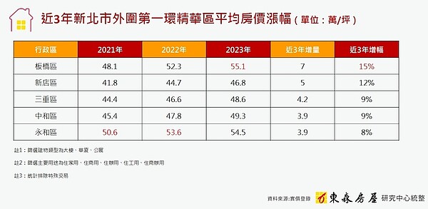 新北市第一環行政區房價變化。圖／東森房屋研究中心提供