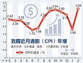通膨煞不住！2月CPI年增3.08％　創近19個月新高