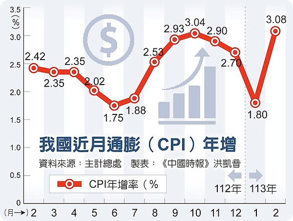 我國近月通膨(CPI)年增率