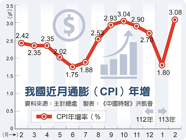 我國近月通膨（CPI）年增率