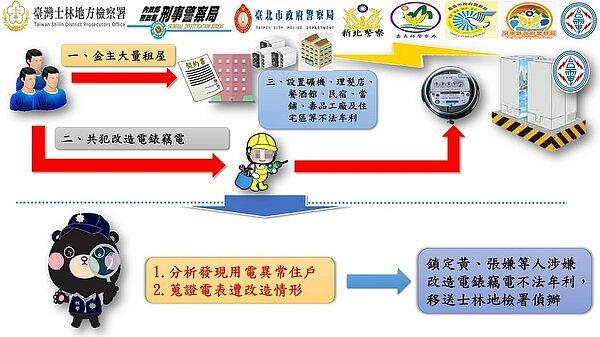 水電工替微型基地台業者、出租套房、餐酒館等改電表竊電,共詐電費超過4千萬。圖/刑事局提供