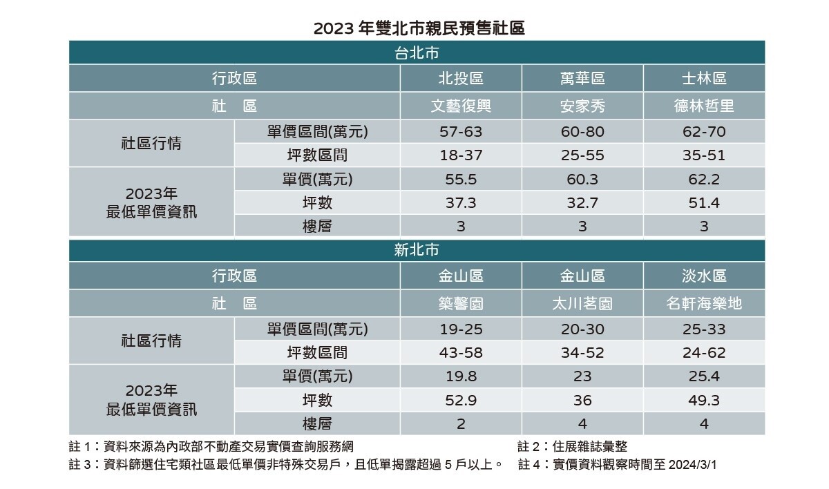 住展雜誌發言人陳炳辰表示，這些社區不難想見區域狀況相較蛋白，像新北市的金山區利多發展條件不比他處，近年預售案只有「築馨園」與「太川茗園」兩案，沒有其他預售價碼拉抬，新成屋以單價3字頭為高，整體房市均價不到2字頭，平均總價也是不到千萬元，交易量能不多，價格上便能有親民發揮空間，與不講情面的房價平行時空。