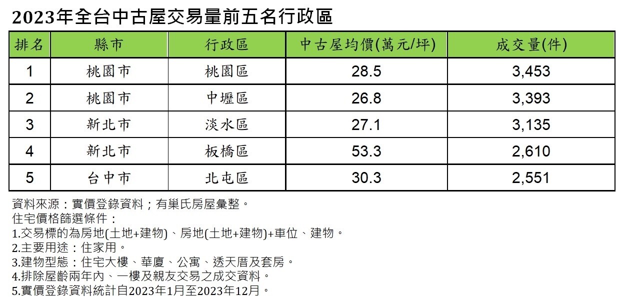 ▼2023年全台中古屋交易量前五名行政區。(圖/有巢氏房屋提供)